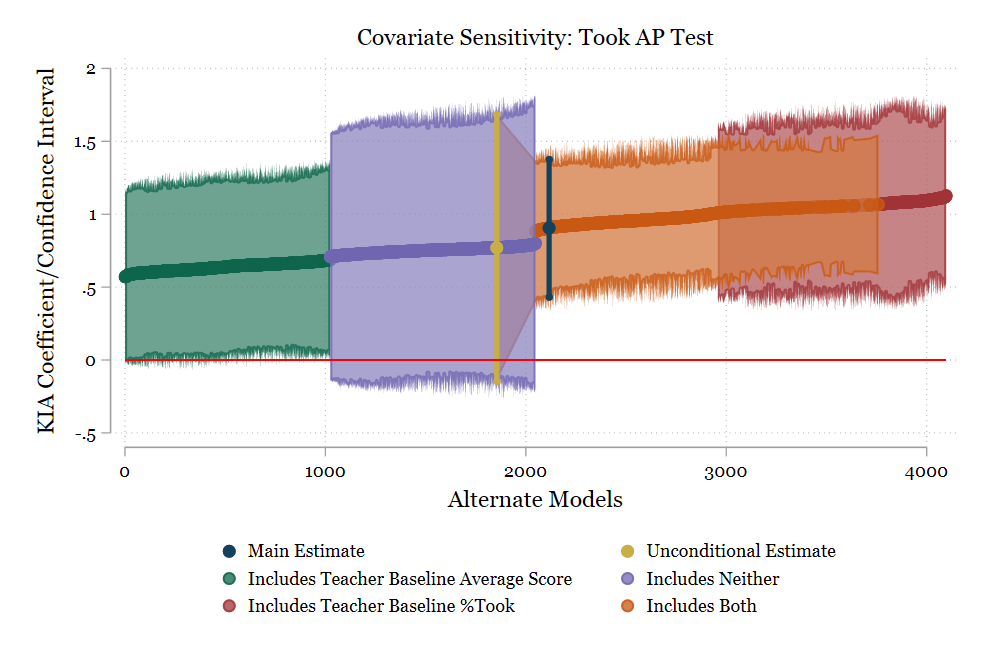 Covariate Sensititvity